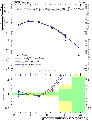 Plot of j.nch.g in 13000 GeV pp collisions