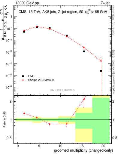 Plot of j.nch.g in 13000 GeV pp collisions