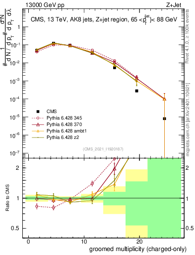Plot of j.nch.g in 13000 GeV pp collisions