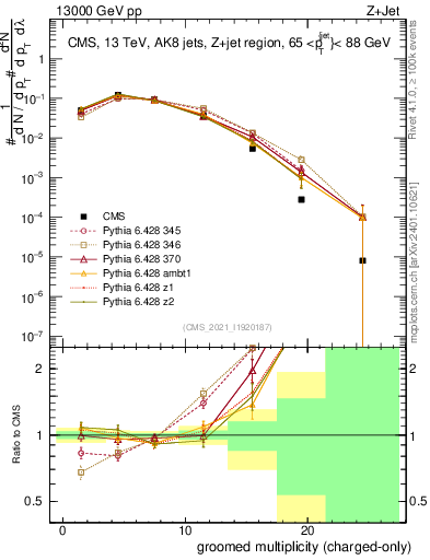Plot of j.nch.g in 13000 GeV pp collisions