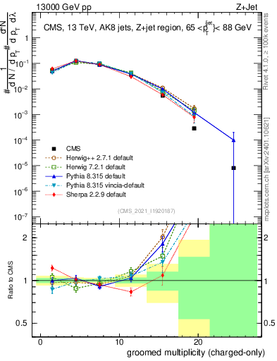 Plot of j.nch.g in 13000 GeV pp collisions