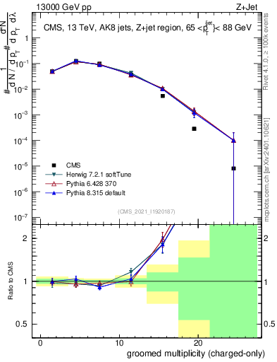 Plot of j.nch.g in 13000 GeV pp collisions