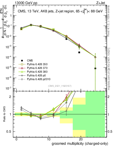 Plot of j.nch.g in 13000 GeV pp collisions