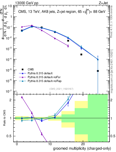 Plot of j.nch.g in 13000 GeV pp collisions
