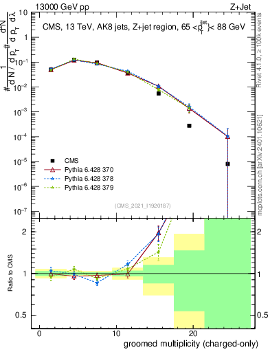 Plot of j.nch.g in 13000 GeV pp collisions