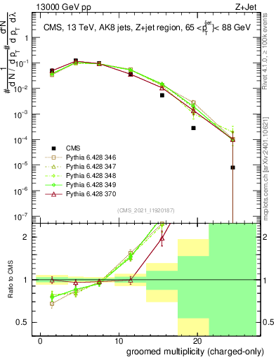 Plot of j.nch.g in 13000 GeV pp collisions