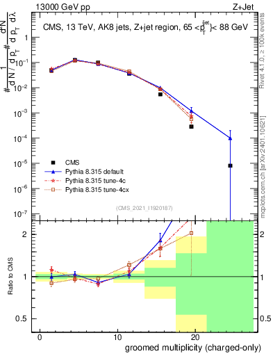 Plot of j.nch.g in 13000 GeV pp collisions