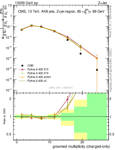 Plot of j.nch.g in 13000 GeV pp collisions