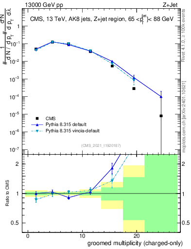Plot of j.nch.g in 13000 GeV pp collisions