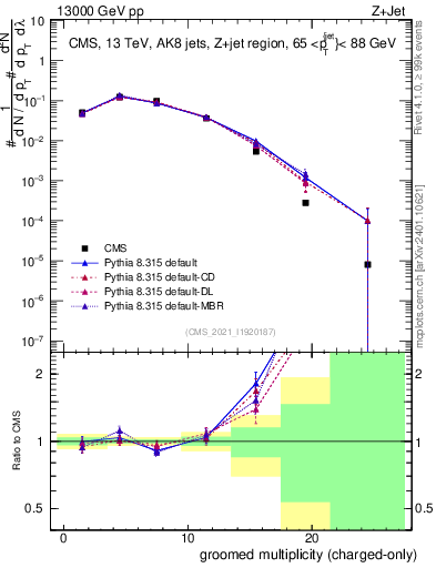 Plot of j.nch.g in 13000 GeV pp collisions