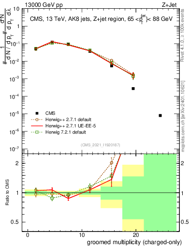 Plot of j.nch.g in 13000 GeV pp collisions
