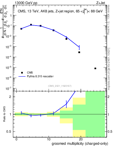 Plot of j.nch.g in 13000 GeV pp collisions