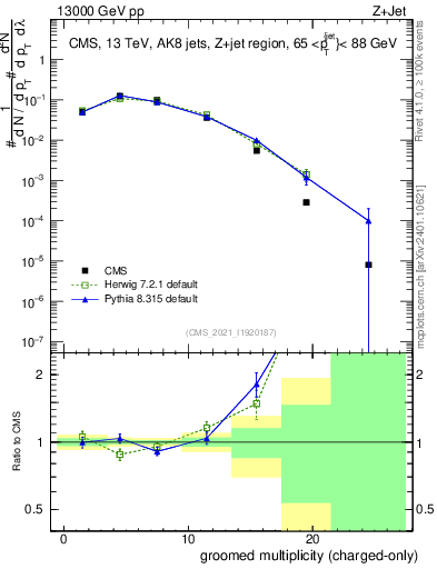 Plot of j.nch.g in 13000 GeV pp collisions