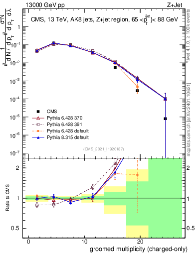 Plot of j.nch.g in 13000 GeV pp collisions