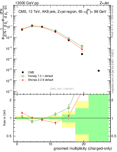 Plot of j.nch.g in 13000 GeV pp collisions