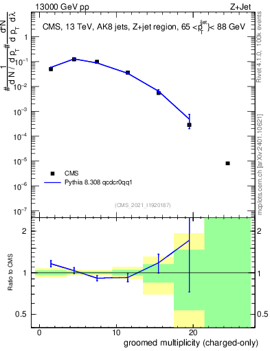 Plot of j.nch.g in 13000 GeV pp collisions