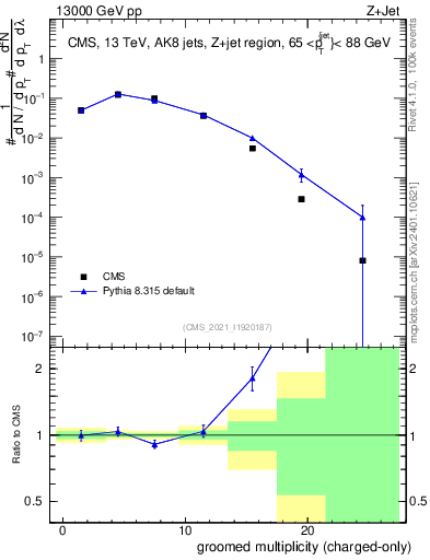 Plot of j.nch.g in 13000 GeV pp collisions