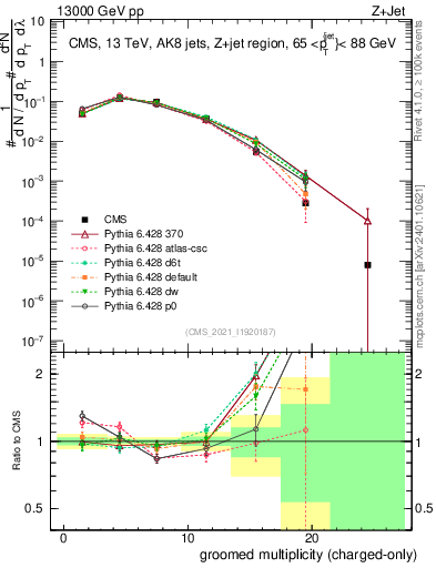 Plot of j.nch.g in 13000 GeV pp collisions