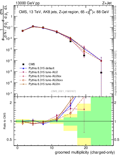 Plot of j.nch.g in 13000 GeV pp collisions