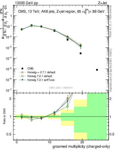 Plot of j.nch.g in 13000 GeV pp collisions