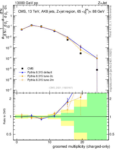 Plot of j.nch.g in 13000 GeV pp collisions