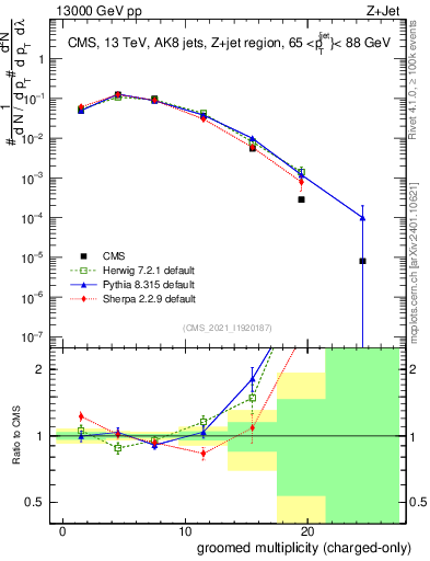 Plot of j.nch.g in 13000 GeV pp collisions