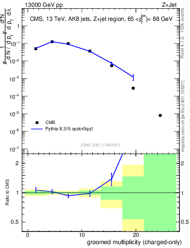 Plot of j.nch.g in 13000 GeV pp collisions