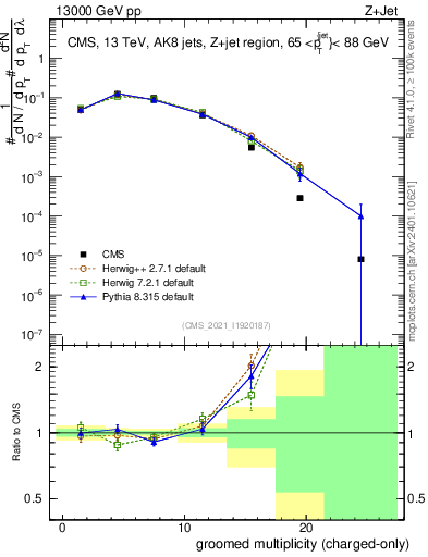 Plot of j.nch.g in 13000 GeV pp collisions