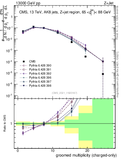 Plot of j.nch.g in 13000 GeV pp collisions