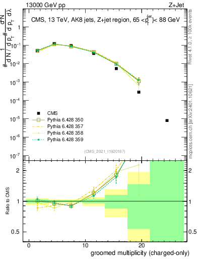 Plot of j.nch.g in 13000 GeV pp collisions