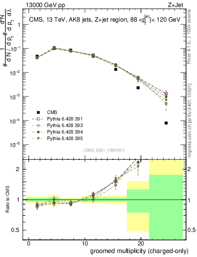 Plot of j.nch.g in 13000 GeV pp collisions