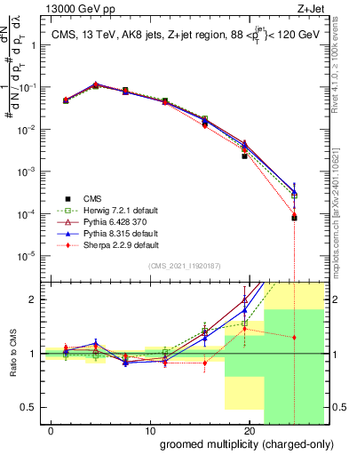 Plot of j.nch.g in 13000 GeV pp collisions