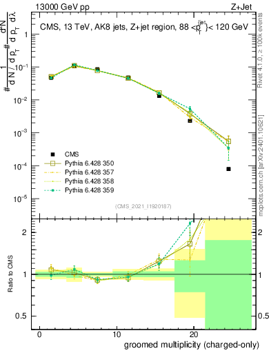 Plot of j.nch.g in 13000 GeV pp collisions