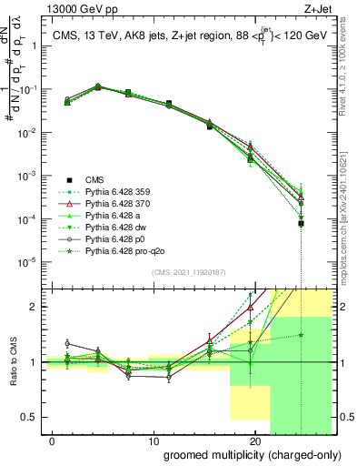 Plot of j.nch.g in 13000 GeV pp collisions