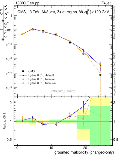 Plot of j.nch.g in 13000 GeV pp collisions