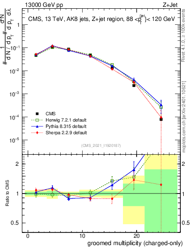 Plot of j.nch.g in 13000 GeV pp collisions