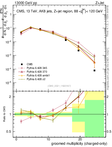 Plot of j.nch.g in 13000 GeV pp collisions