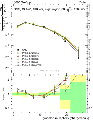 Plot of j.nch.g in 13000 GeV pp collisions