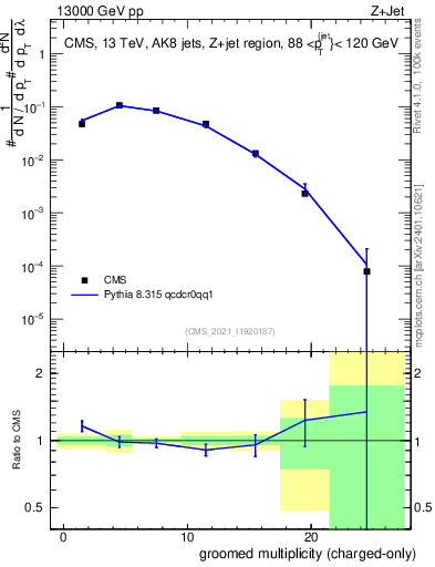 Plot of j.nch.g in 13000 GeV pp collisions