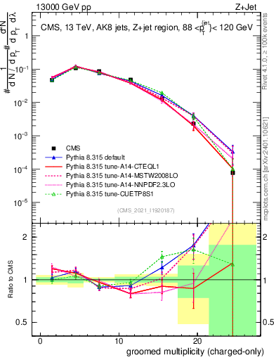 Plot of j.nch.g in 13000 GeV pp collisions