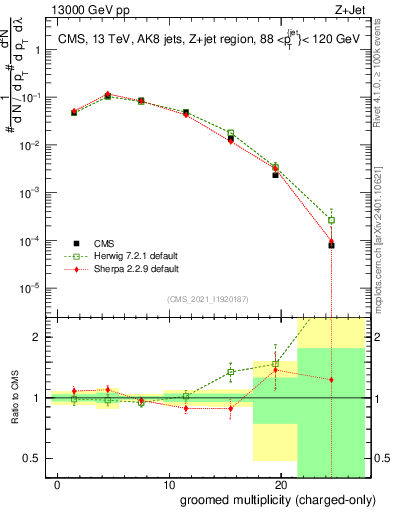 Plot of j.nch.g in 13000 GeV pp collisions