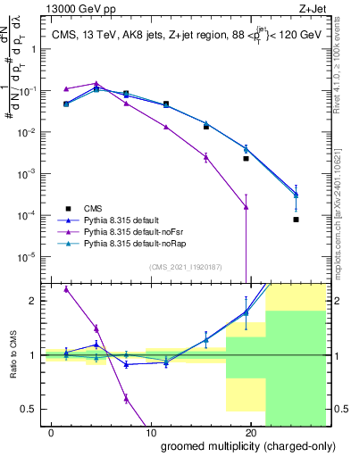 Plot of j.nch.g in 13000 GeV pp collisions