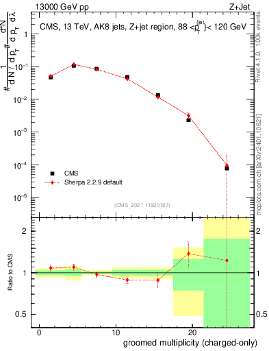 Plot of j.nch.g in 13000 GeV pp collisions
