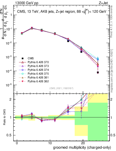 Plot of j.nch.g in 13000 GeV pp collisions