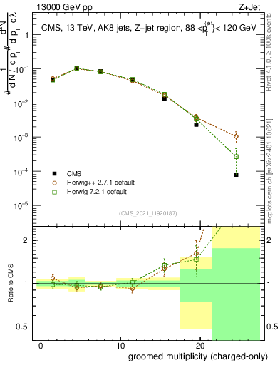 Plot of j.nch.g in 13000 GeV pp collisions