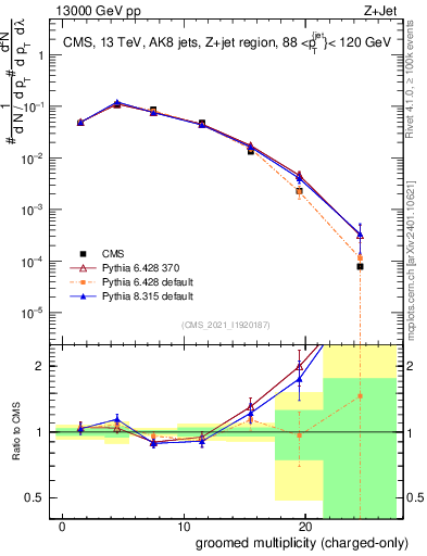 Plot of j.nch.g in 13000 GeV pp collisions