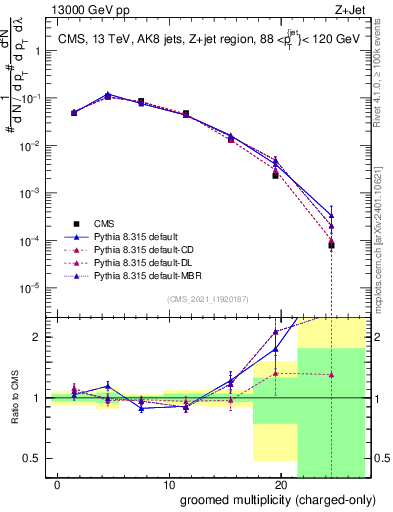 Plot of j.nch.g in 13000 GeV pp collisions