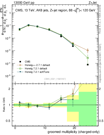 Plot of j.nch.g in 13000 GeV pp collisions