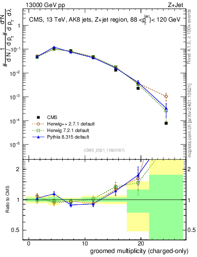 Plot of j.nch.g in 13000 GeV pp collisions