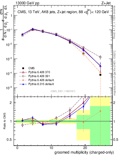 Plot of j.nch.g in 13000 GeV pp collisions